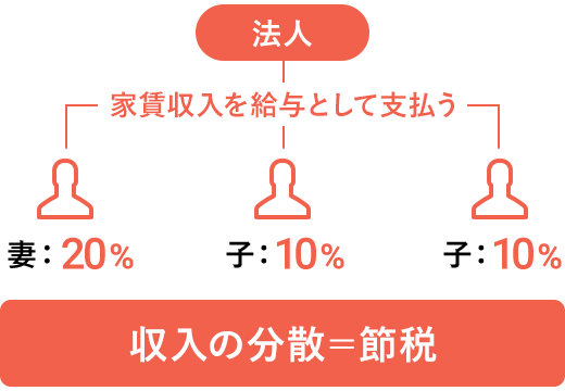 法人の場合