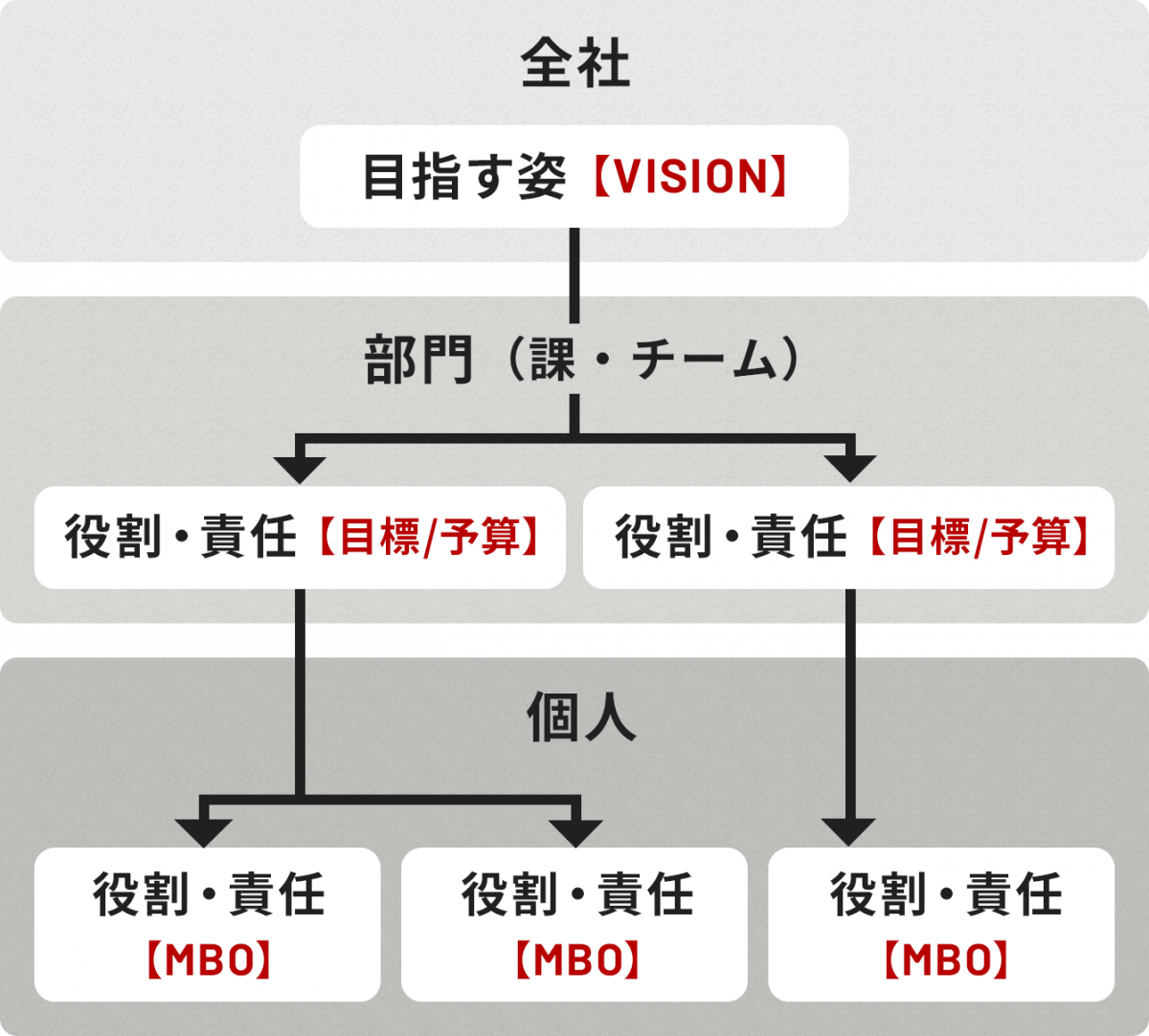 結果主義の評価制度のイメージ図