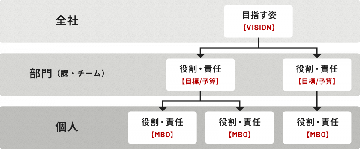 結果主義の評価制度のイメージ図