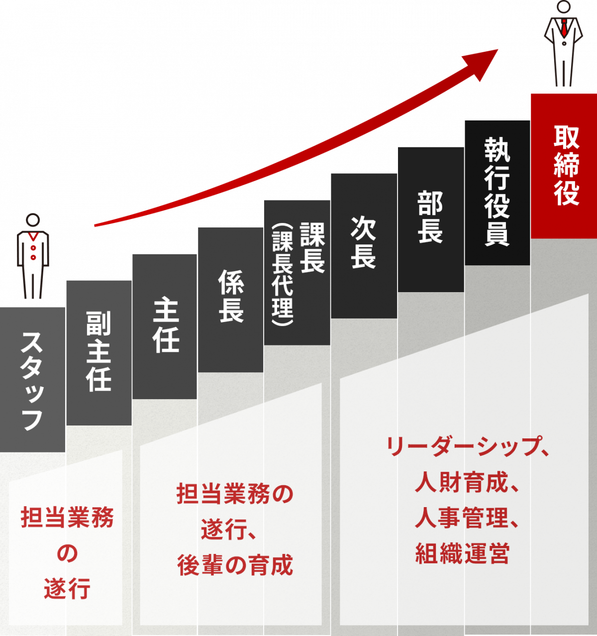 1.担当業務の遂行、2.担当業務の遂行、後輩の育成、3.リーダーシップ、人材育成、人事管理、組織運営のキャリアパスの図