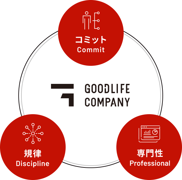 コミット、規律、専門性のイメージ図