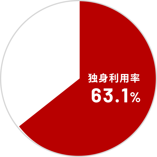 GLC管理人制度利用者の円グラフ、独身利用率63.1%