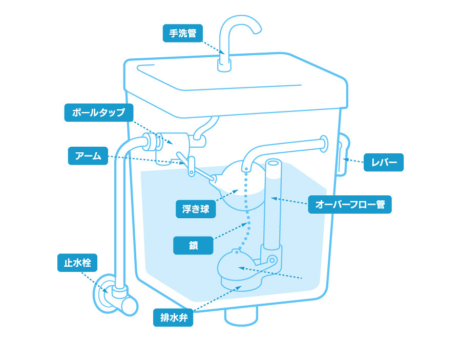 トイレの水が止まらない 住まいの困りごと 入居者様サポートサイト 株式会社グッドライフカンパニー